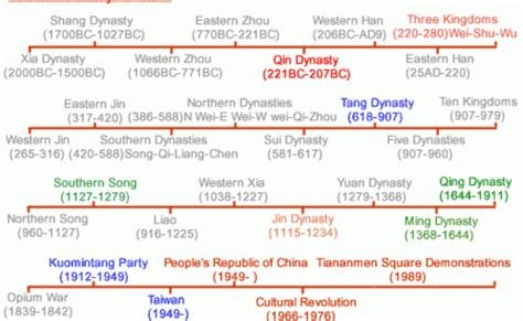 Timeline Of Chinese History And Dynasties Ancient China Lessons Chinese