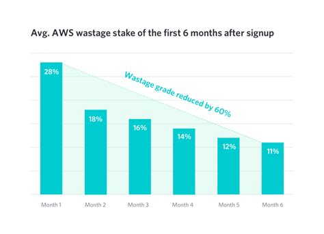 Aws Cost Management The Best Way To Reduce Your Aws Cost Geekwire