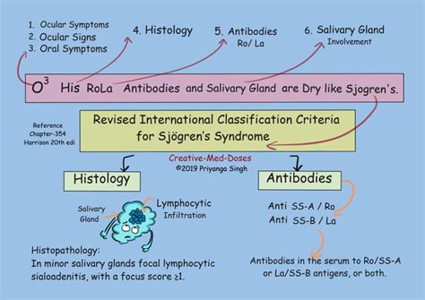 Sjogren Syndrome Dry Eyes And Dry Mouth Creative Med Doses