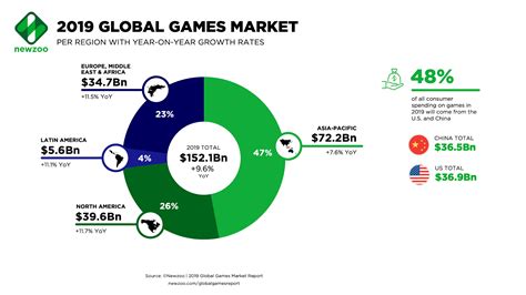 Learn How Video Games Influence Economic Growth