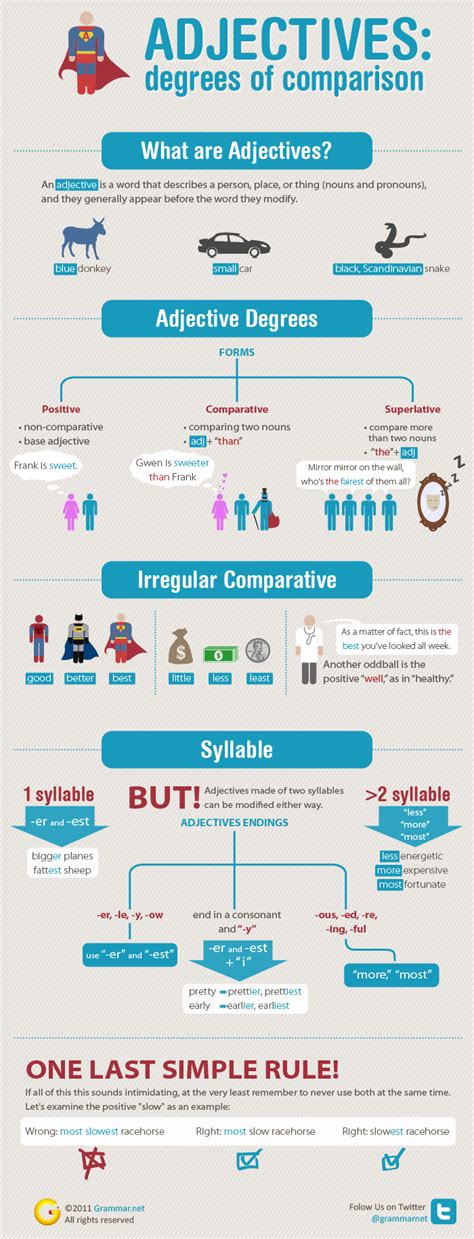 Aprende Inglés Adjetivos Grados De Comparación Infografia