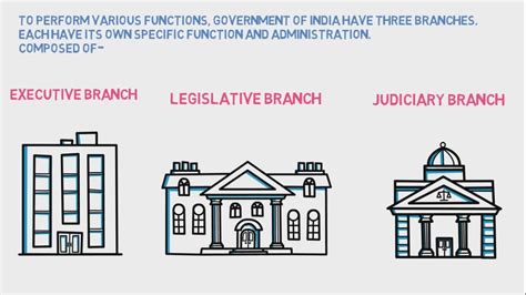 The three branches, legislative, executive and judicial, have what is called the principle of separation of powers. Legislative, Executive and Judiciary - Branches of Indian ...