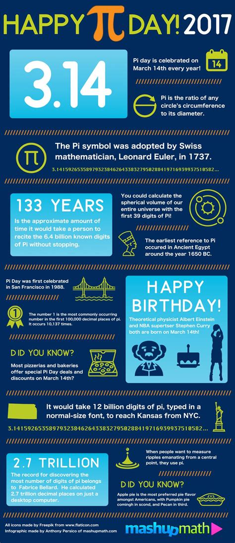 Celebrate Pi Day 2017 With This Fun Facts Infographic — Mashup Math