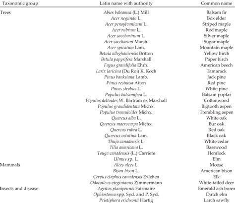 Common And Latin Species Names And Authorities Used In This Study