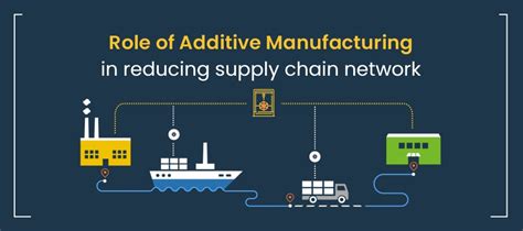 Role Of Additive Manufacturing In Reducing Supply Chain Network
