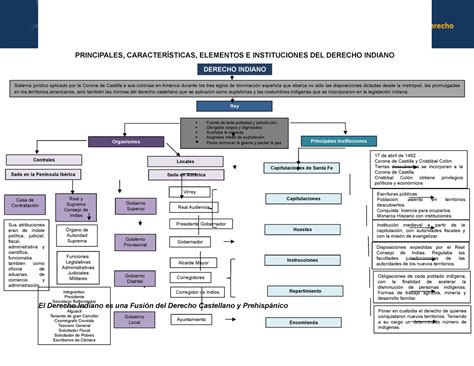 Uribe C A1 U4 Hdm Mapa Conceptual Sobre El Derecho De Indias