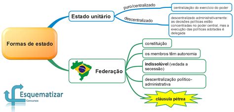 Forma De Estado Forma De Governo E Sistema De Governo