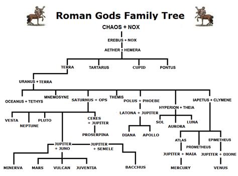Roman And Greek Gods And Goddesses