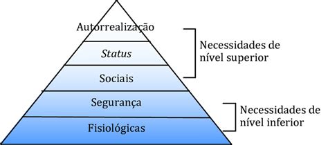 Pirâmide Da Hierarquia Das Necessidades De Maslow Fonte Adaptada Pelos