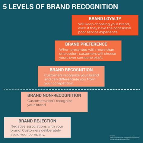Building Brand Recognition