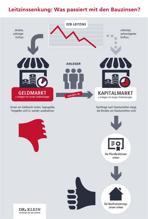 • wirtschaftliche effekte (die stärke des schweizer frankens, das auslaufen des bankgeheimnisses, negative zinssätze) wirken sich auf die wettbewerbsposition der schweizer banken aus • entwicklungen im verhältnis mit führenden wirtschaftsräumen werden den marktzugang für schweizer banken Bauzinsen Vergleich ᐅ Aktuelle Zinssätze deutscher Banken ...
