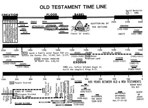 Free Bible Timeline Pdf