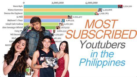 top 20 most subscribed youtubers in the philippines 2020 youtube