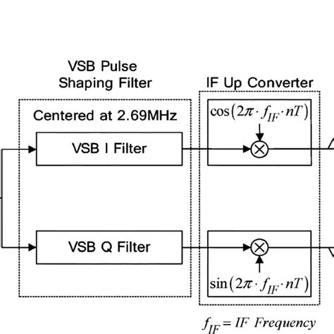 Block Diagram Of Vsb Modulator Download Scientific Diagram