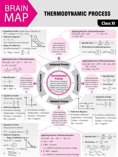 Thermodynamic Process Vol Mtg Physics For You Chemistry