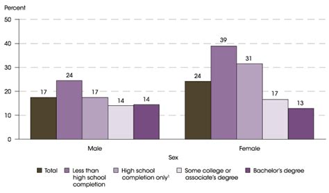 Percentage Of 18 To 24 Year Olds In Poverty By Sex And Educational