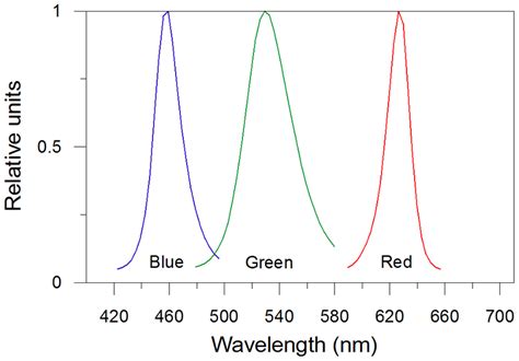 Spectral Properties Of The Leds Blue 422−496 Nm Green 480−580 Nm