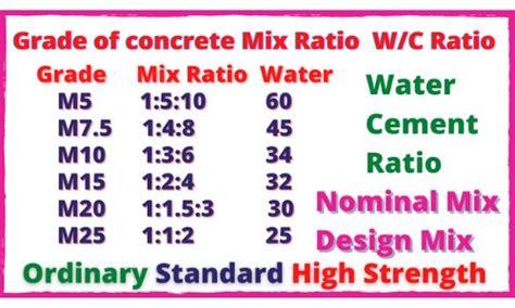 Grade Of Concrete Mix Ratio And Water Cement Ratio Of The Concrete