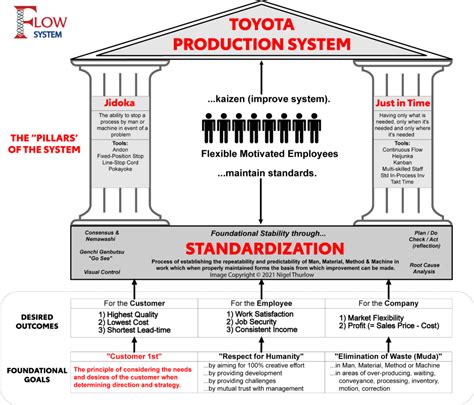 Lean Thinking Resources Page The Flow System