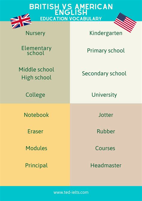 British Vs American English Ted Ielts