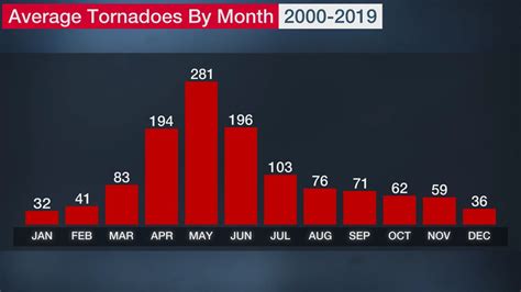 Heres How Many Tornadoes Your State Sees In A Typical Year Weather