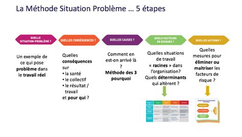 La Méthode Des Situations Problème Santé Travail Fp