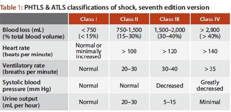 There are four classes of hemorrhagic shock in trauma patients each with varying clinical and management characteristics. Pin on nurse