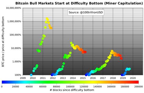 There are many bullish bitcoin price predictions for 2021 which range from $31,000 to $100,000. Will Bitcoin price reach $31000 by 2021?