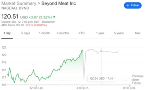 Bynd stock price (nasdaq), score, forecast, predictions, and beyond meat inc. BYND Stock Price: Beyond Meat Inc finishes the trading ...
