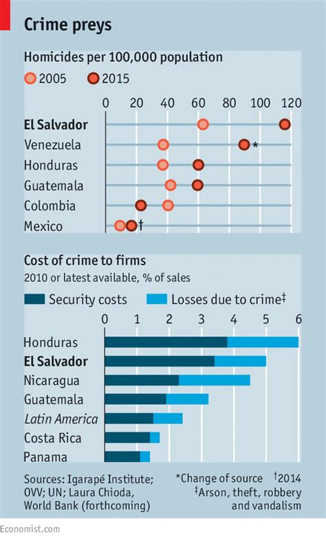 Crime In El Salvador The Gangs That Cost 16 Of Gdp The Americas The Economist