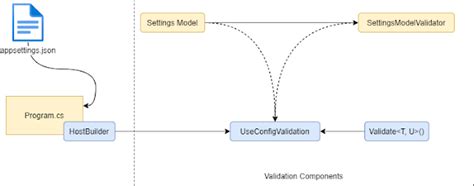 Validate Appsettings In Asp Net Core Using Fluentvalidation