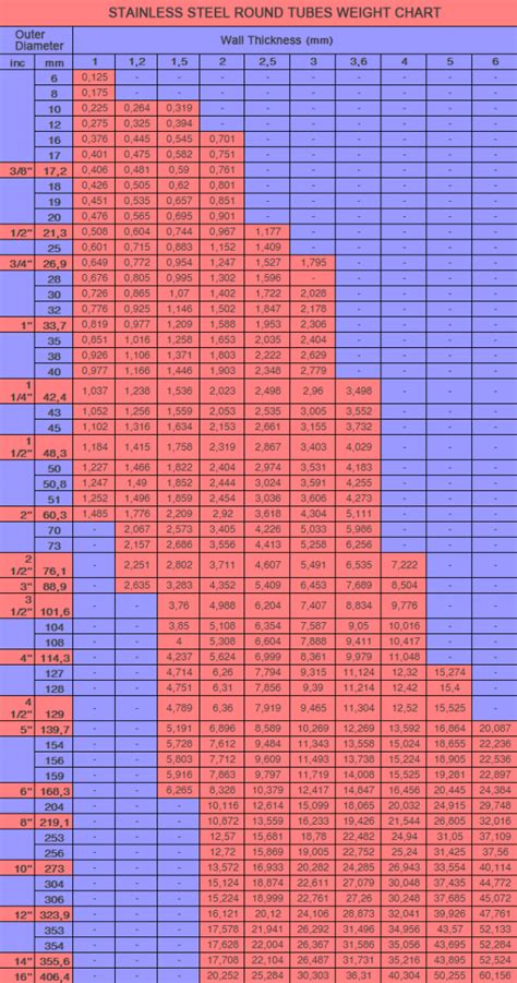 Square Tubing Weight Chart