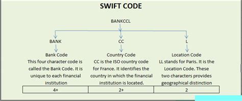 Bic11 is the bic codes of the bank branches. 19 best images about Bank Swift Code on Pinterest | Code ...
