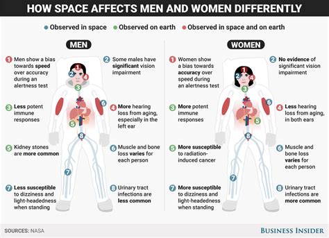 How Going To Space Affects Men And Women Differently Sciencealert