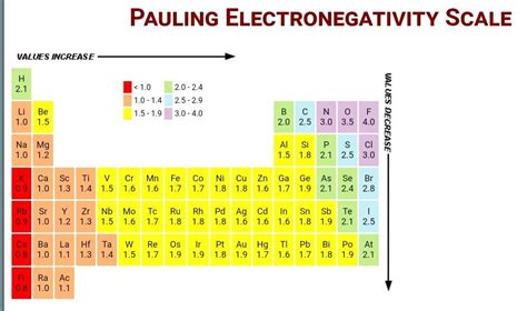 Which Of The Following Elements Has The Largest Electronegativity A