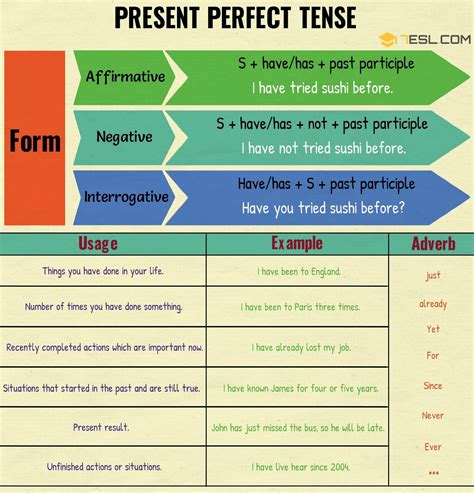 Present Perfect Tense Definition Rules And Useful Examples 7ESL