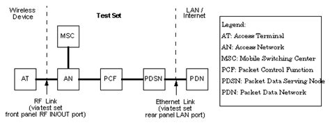 Packet Data Network Emulation In The Test Set