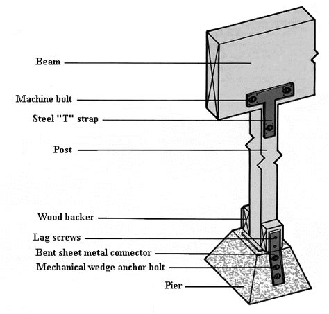 Once you've marked all four edges you can use pythagoras' theorem to make sure the cabin's foundation. Pier Foundation House Plans | FIGURE F - Reinforcing Post ...