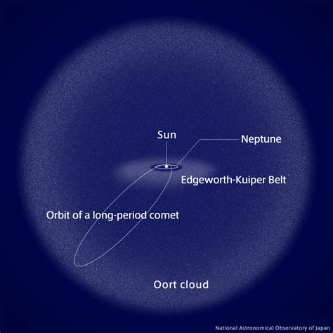 Oort Cloud 2015