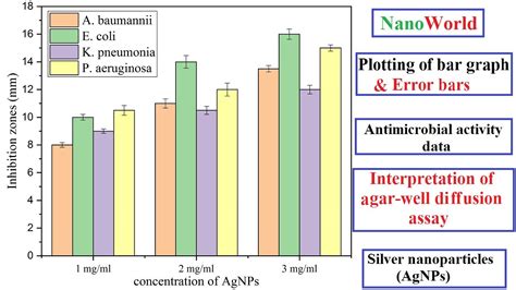 How To Plot Bar Graph With Error Bars Antibacterial Activity Data