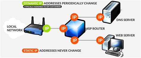 What Is Static Ip Address Broadband Compare