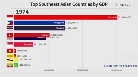 Top Southeast Asia Countries By Gdp 1960 2022 Youtube