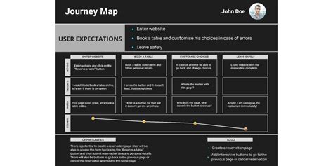 Customer Journey Map Figma