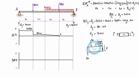 Shear Force And Bending Moment Diagram Example 5 Mixed Distributed