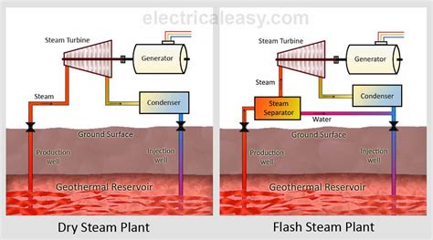 Geothermal Energy And Geothermal Power Plants