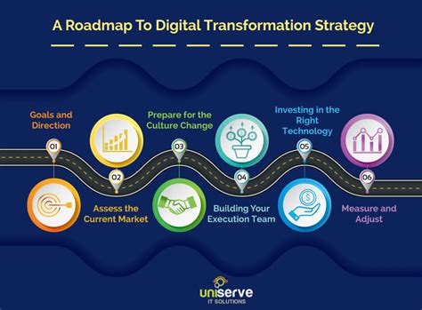 7 Steps To Building A Digital Transformation Road Map Images