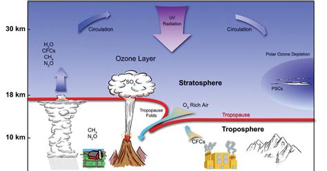 Environmental Academic Research At Wbmfoundation Destruction Of Ozone