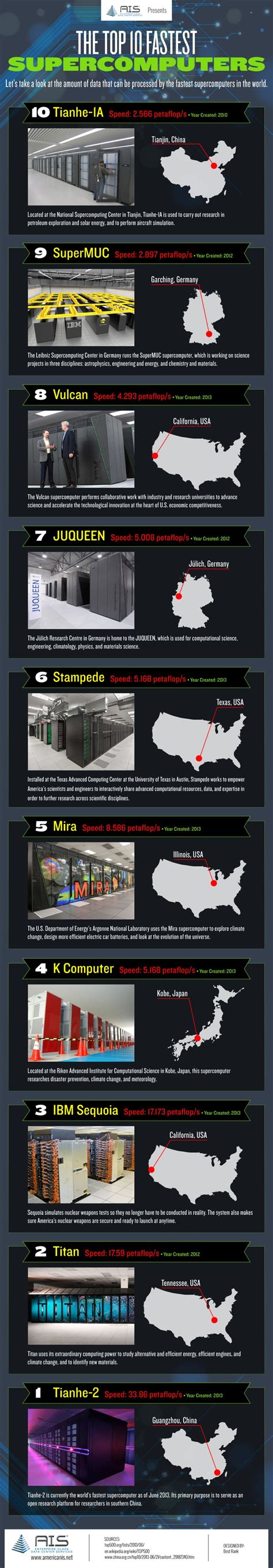 The project was started in 1993 and publishes an updated list of the supercomputers twice. The 10 Fastest Supercomputers in the World [#Infographic ...