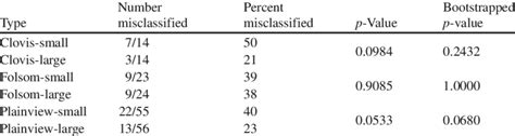 5 Misclassification Rates From A Discriminant Function Analysis Of Download Table