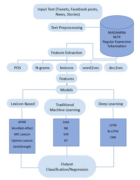 Emotion Detection Architecture Download Scientific Diagram